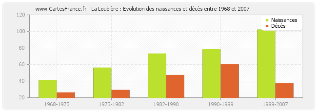 La Loubière : Evolution des naissances et décès entre 1968 et 2007